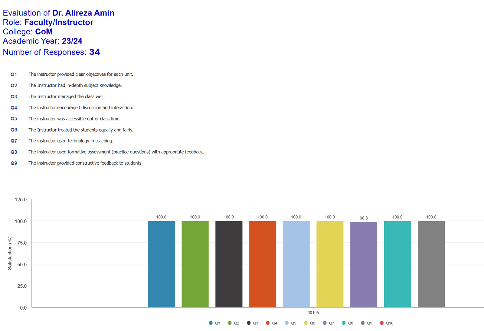 2023–24 student evaluation · 34 responses · 9 teaching criteria. 98.8–100% reported item scores.