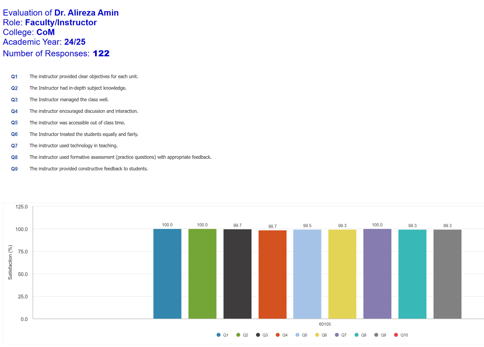 2024–25 student evaluation · 122 responses · 9 teaching criteria. 98.7–100% reported item scores.